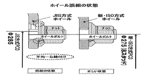 ホイール誤組の状態図